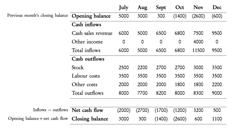 Cash flow forecasts